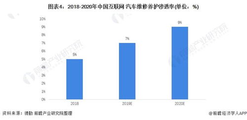 2022年中國互聯(lián)網(wǎng)汽車維修與養(yǎng)護(hù)市場現(xiàn)狀及發(fā)展前景分析 技術(shù)驅(qū)動下的業(yè)態(tài)變革