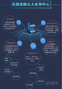 受困牌照 樂(lè)視第七子生態(tài)樂(lè)視金融超車不易
