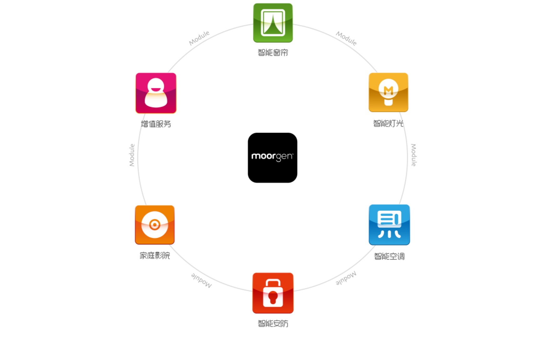 重新定義連接標(biāo)準(zhǔn) 摩根智能家居構(gòu)建‘互聯(lián)互通’生態(tài)